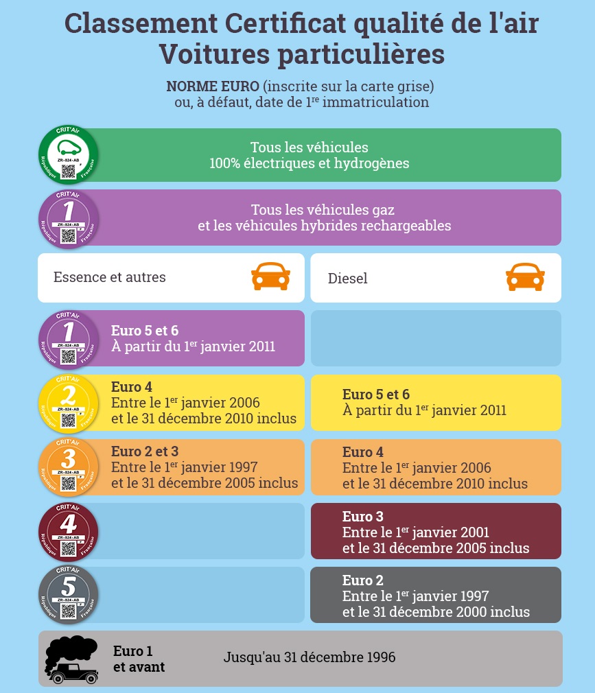 tableau crit'air voitures particulières